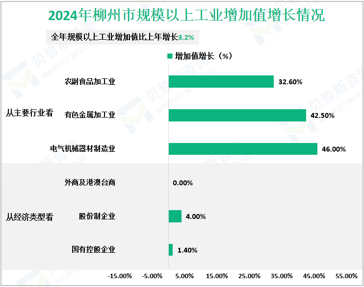 2024年柳州市规模以上工业增加值增长情况