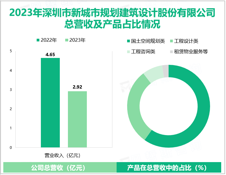 2023年深圳市新城市规划建筑设计股份有限公司总营收及产品占比情况