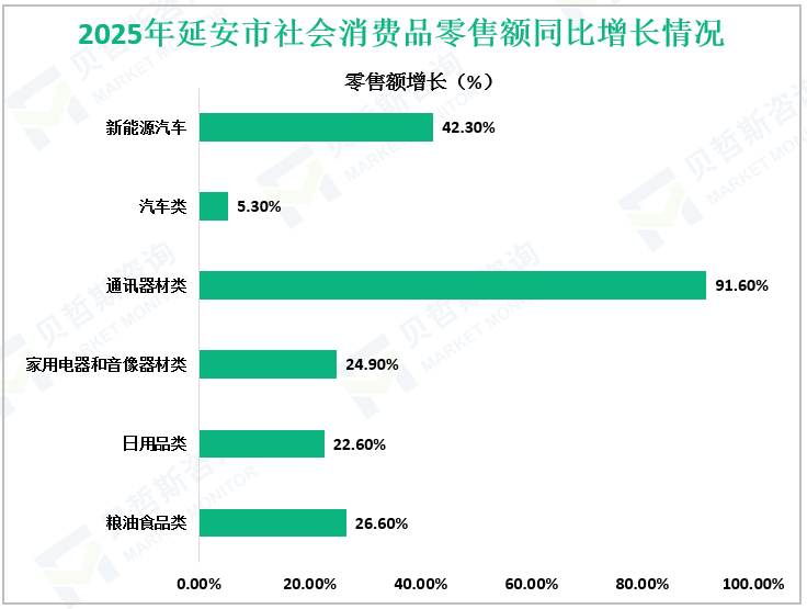 2025年延安市社会消费品零售额同比增长情况