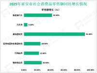 2025年延安市固定资产投资下降6.1%