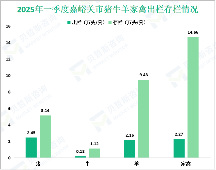 2025年一季度嘉峪关市猪牛羊家禽出栏存栏情况