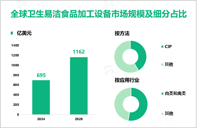 全球卫生易洁食品加工设备市场规模及细分占比