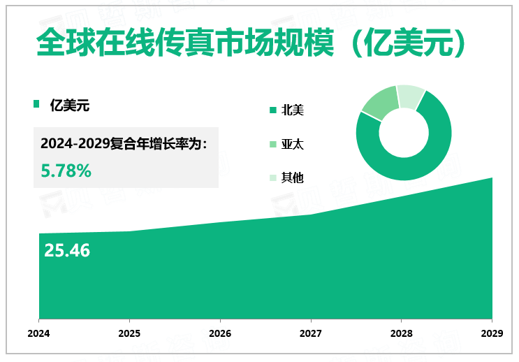 全球在线传真市场规模（亿美元）