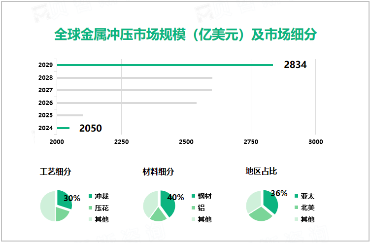 全球金属冲压市场规模（亿美元）及市场细分