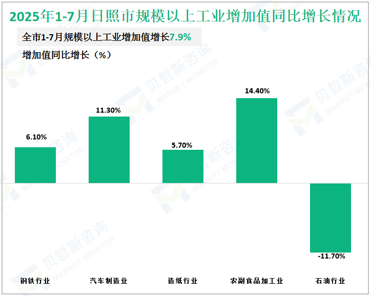 2025年1-7月日照市规模以上工业增加值同比增长情况