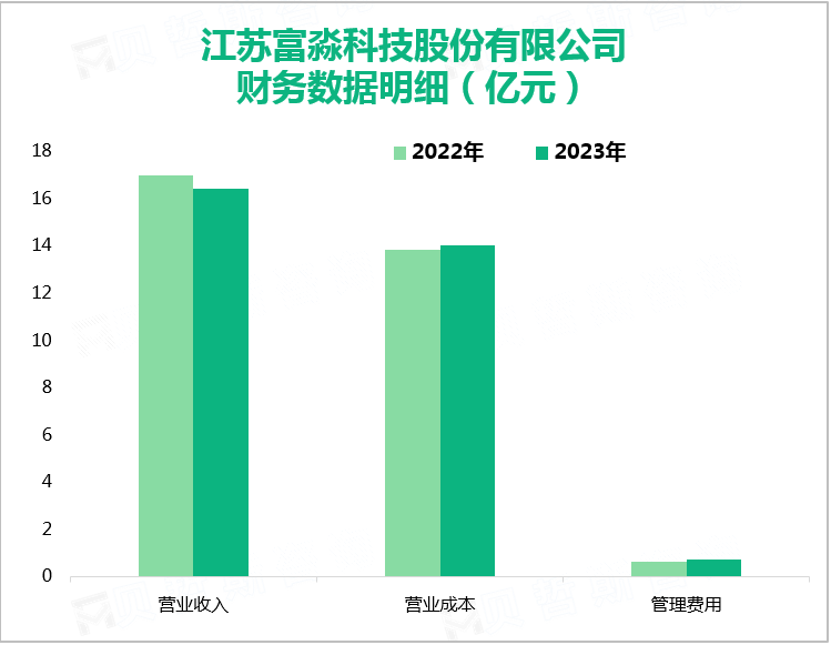 江苏富淼科技股份有限公司财务数据明细（亿元）