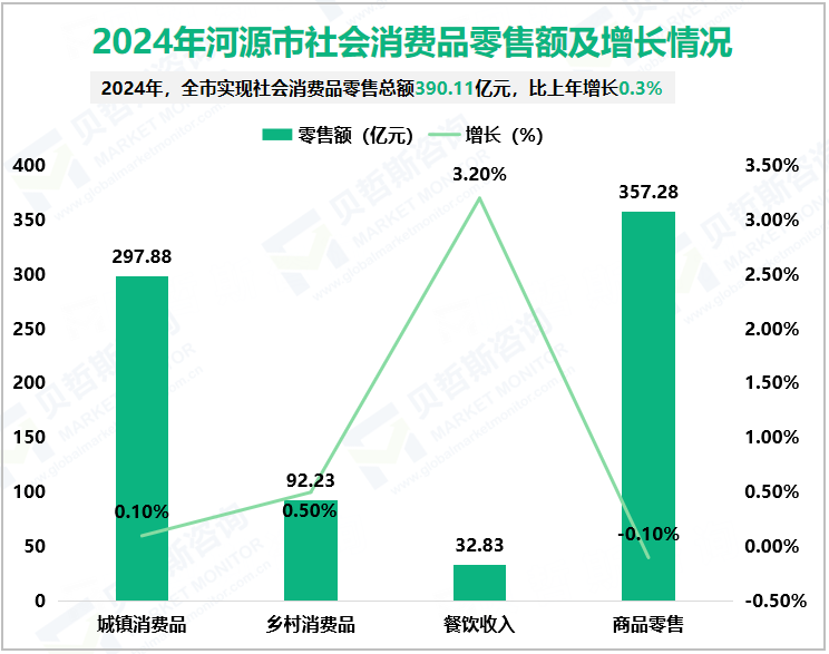 2024年河源市社会消费品零售额及增长情况