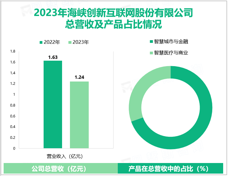 2023年海峡创新互联网股份有限公司总营收及产品占比情况