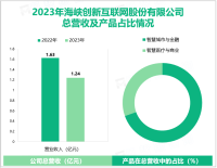 海峡创新已成为领先的新型智慧城市服务商，其营收在2023年为1.24亿元