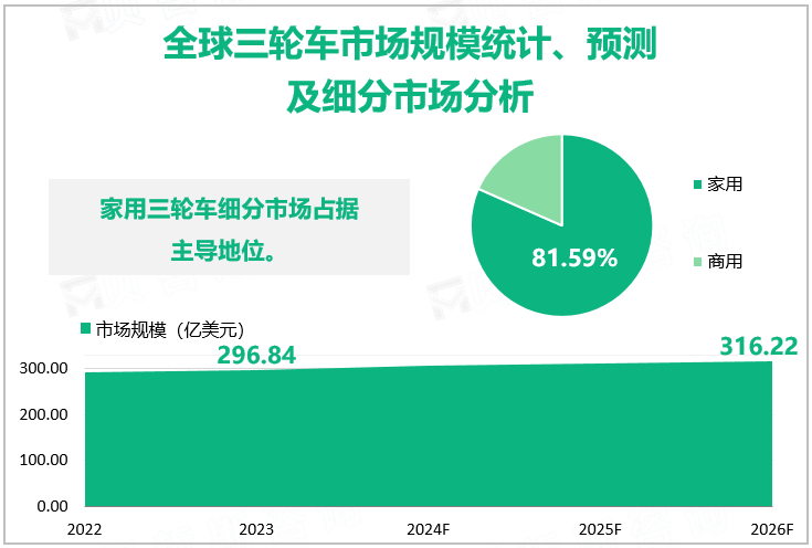 全球三轮车市场规模统计、预测及细分市场分析