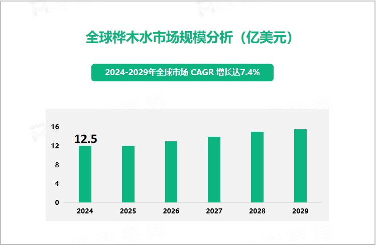 全球桦木水市场规模分析（亿美元） 