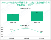 盛美（上海）深耕于半导体设备领域，其2025上半年营收为24.9亿元