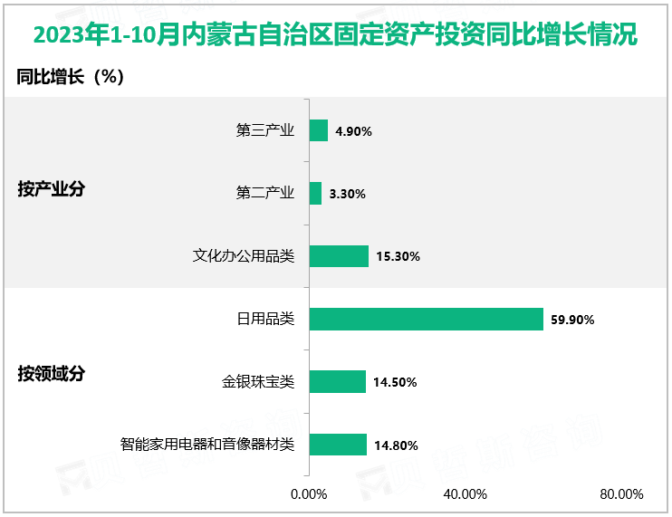 2023年1-10月内蒙古自治区固定资产投资同比增长情况