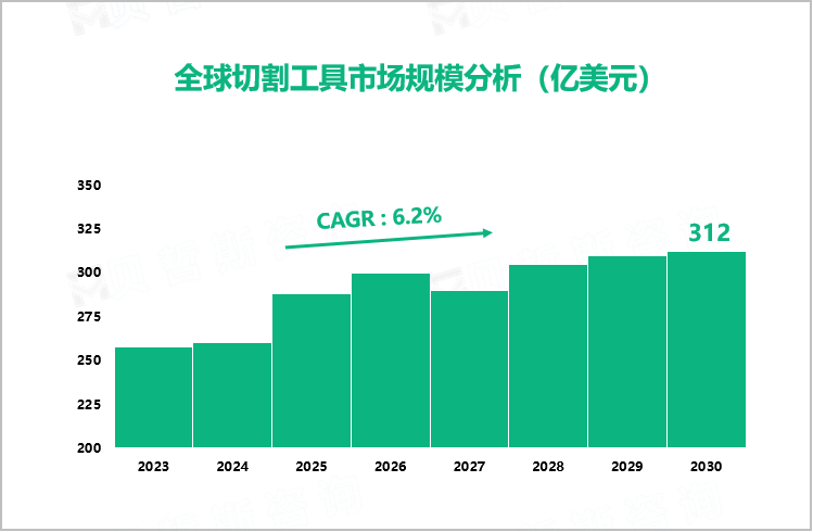 全球切割工具市场规模分析（亿美元）