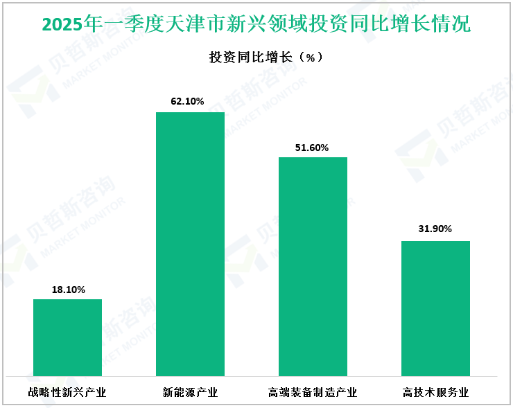 2025年一季度天津市新兴领域投资同比增长情况