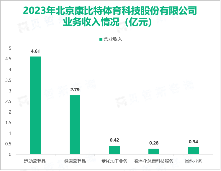 2023年北京康比特体育科技股份有限公司业务收入情况（亿元）