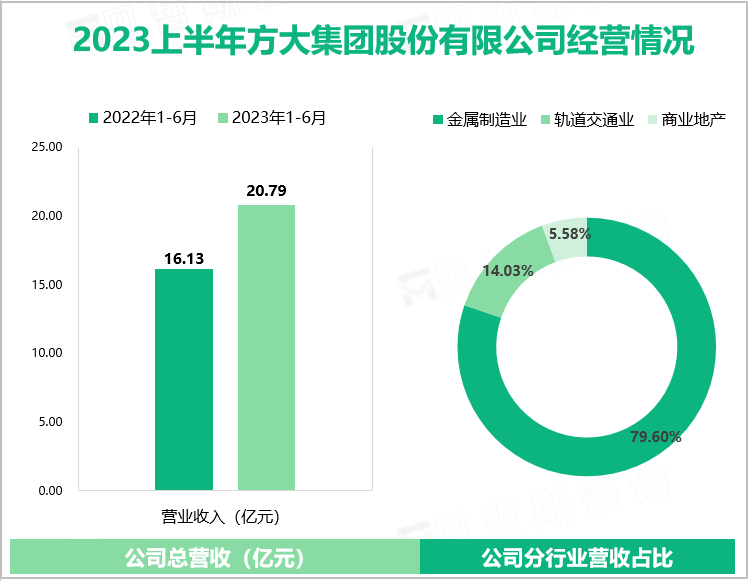 2023上半年方大集团股份有限公司经营情况