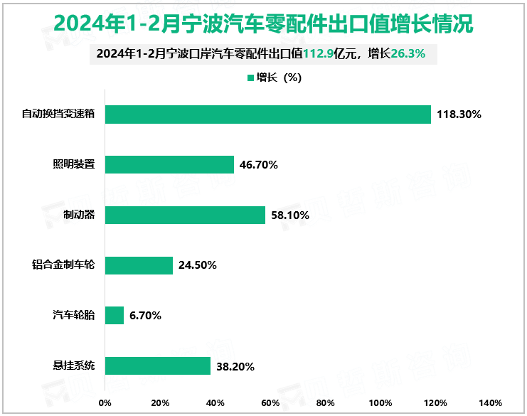 2024年1-2月宁波汽车零配件出口值增长情况