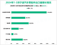 2024年1-2月宁波口岸汽车零配件出口值112.9亿元，较去年同期增长26.3%