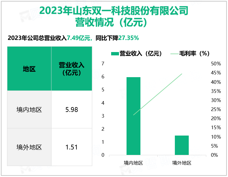 2023年山东双一科技股份有限公司营收情况(亿元)