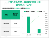 双一科技专注于复合材料制品业务，其营收在2023年为7.49亿元