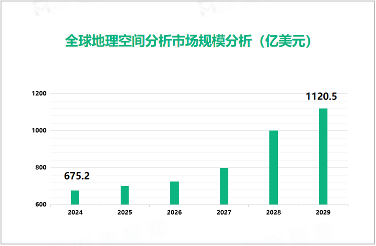 全球地理空间分析市场规模分析（亿美元）