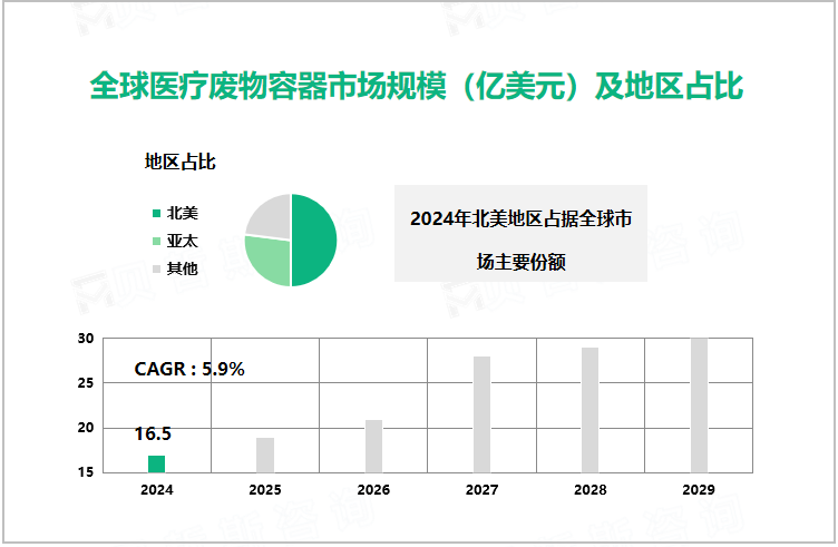 全球医疗废物容器市场规模（亿美元）及地区占比