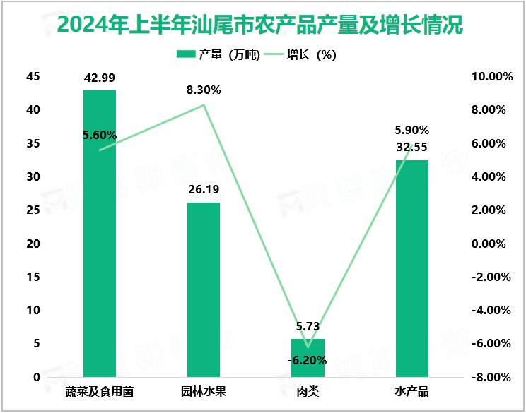 2024年上半年汕尾市农产品产量及增长情况