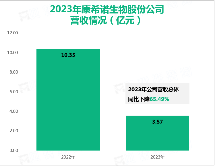 2023年康希诺生物股份公司营收情况（亿元）