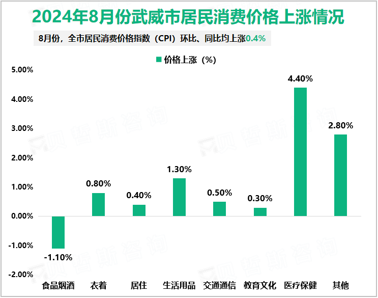 2024年8月份武威市居民消费价格上涨情况