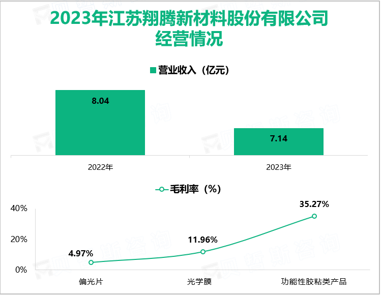 2023年江苏翔腾新材料股份有限公司经营情况