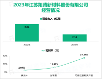 翔腾新材长期深耕液晶显示领域，其营收在2023年为7.14亿元

