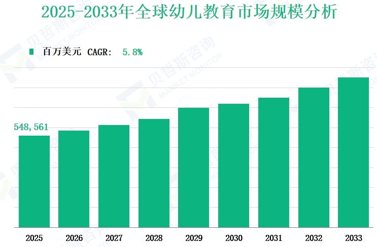 2025-2033年全球幼儿教育市场规模分析