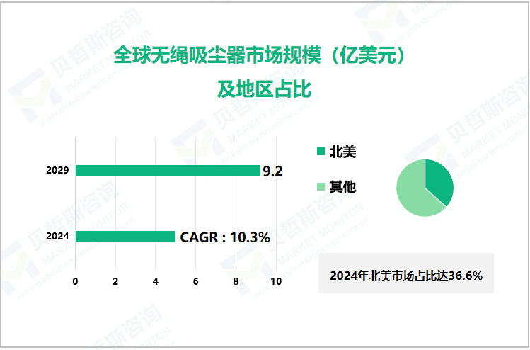 全球无绳吸尘器市场规模（亿美元）及地区占比