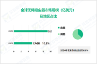 2024年全球无绳吸尘器行业竞争格局：北美市场占比达36.6%

