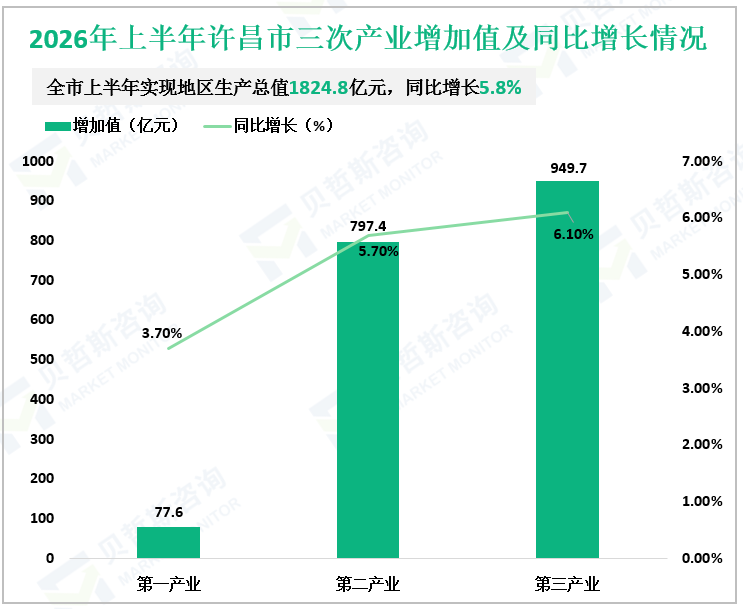 2026年上半年许昌市三次产业增加值及同比增长情况