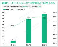 2026年上半年许昌市地区生产总值1824.8亿元，同比增长5.8%