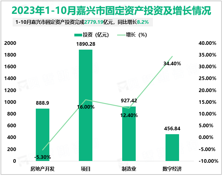 2023年1-10月嘉兴市固定资产投资及增长情况