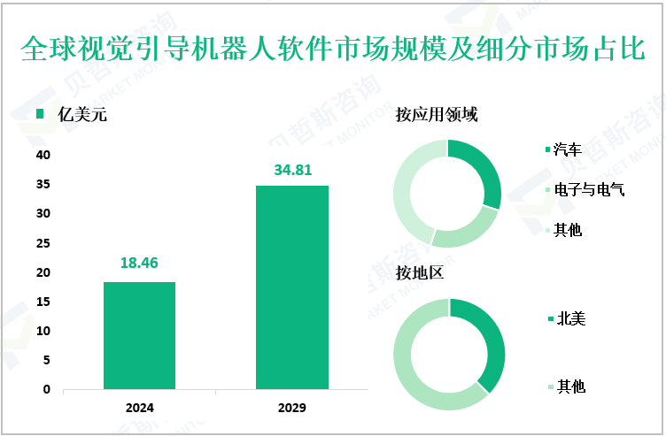 全球视觉引导机器人软件市场规模及细分市场占比