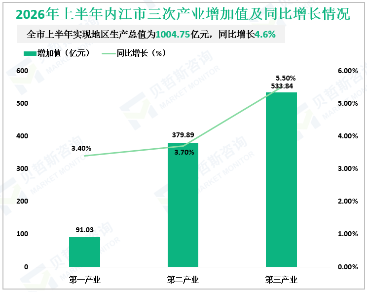 2026年上半年内江市三次产业增加值及同比增长情况