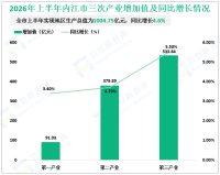 2026年上半年内江市地区生产总值为1004.75亿元，同比增长4.6%