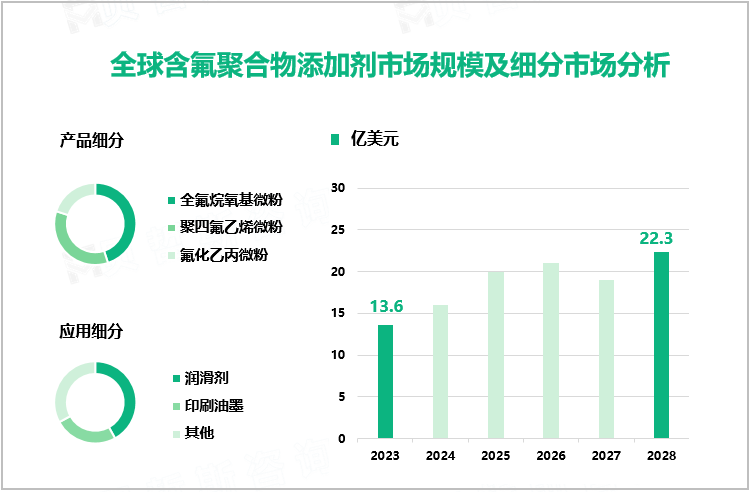 全球含氟聚合物添加剂市场规模及细分市场分析