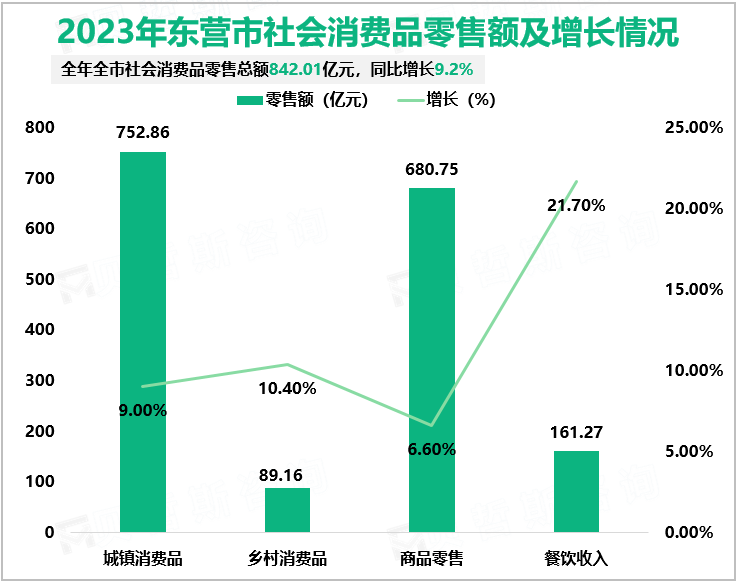 2023年东营市社会消费品零售额及增长情况