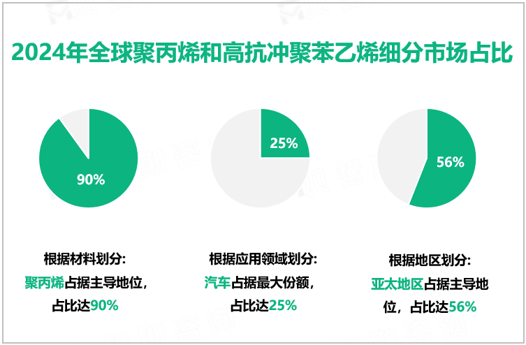 2024年全球聚丙烯和高抗冲聚苯乙烯细分市场占比