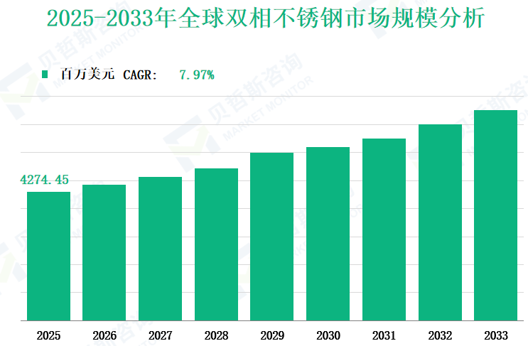 2025-2033年全球双相不锈钢市场规模分析