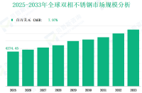 2025-2033 年全球双相不锈钢市场收入及份额洞察（按类型、应用、地区和企业划分）