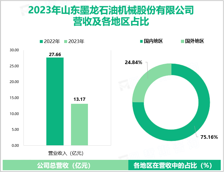 2023年山东墨龙石油机械股份有限公司营收及各地区占比