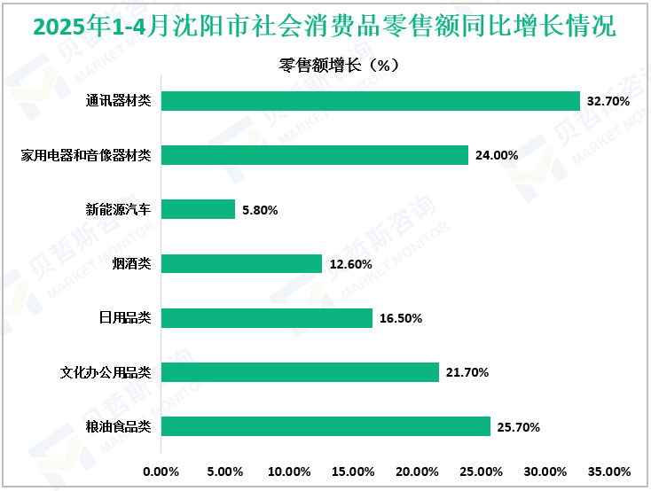 2025年1-4月沈阳市社会消费品零售额同比增长情况