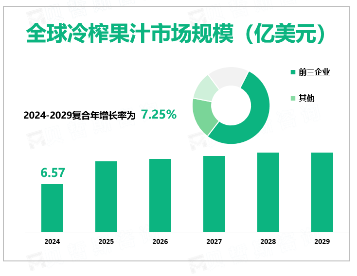 全球冷榨果汁市场规模（亿美元）