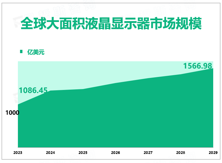 全球大面积液晶显示器市场规模